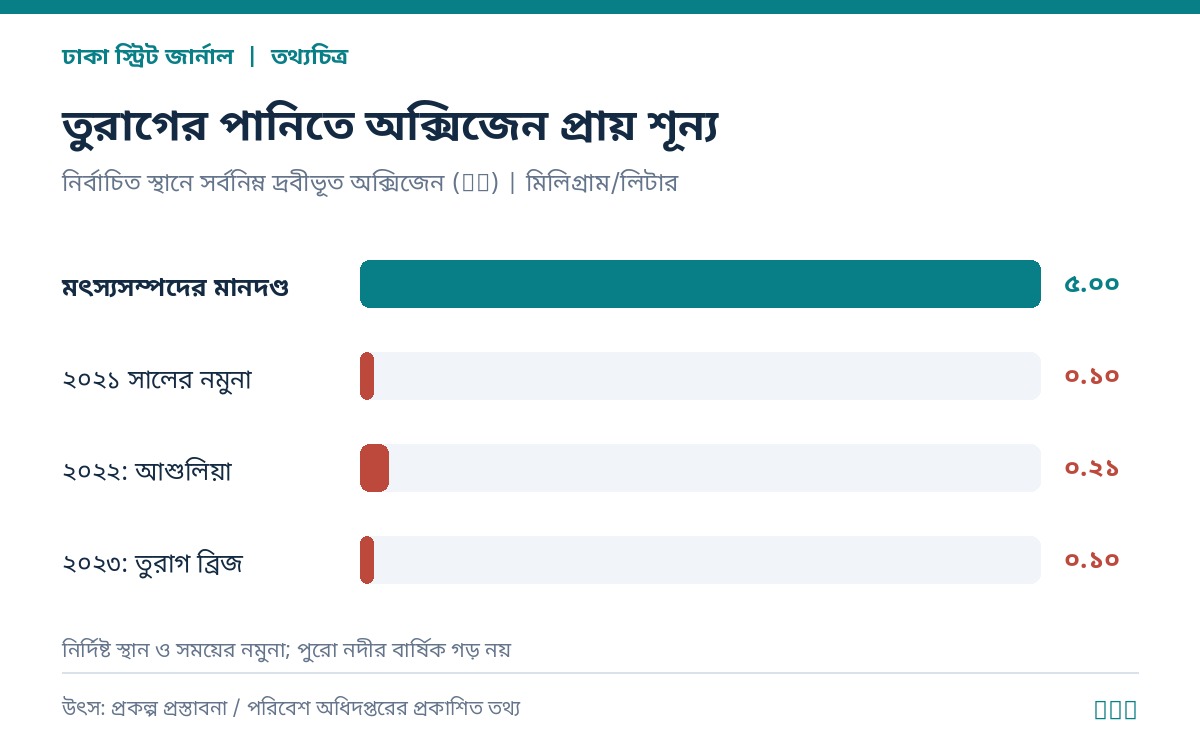 তুরাগের পানিতে অক্সিজেন প্রায় শূণ্য